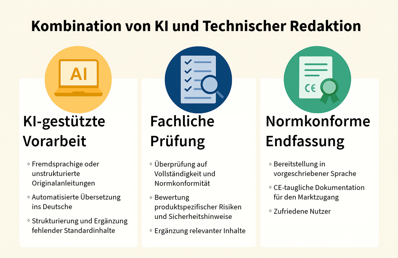 Infografik zur Kombination von KI und Technischer Redaktion