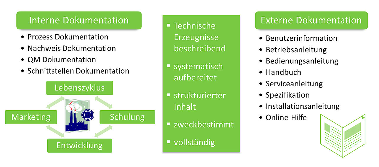 Vergleich von interner und externer technischer Dokumentation