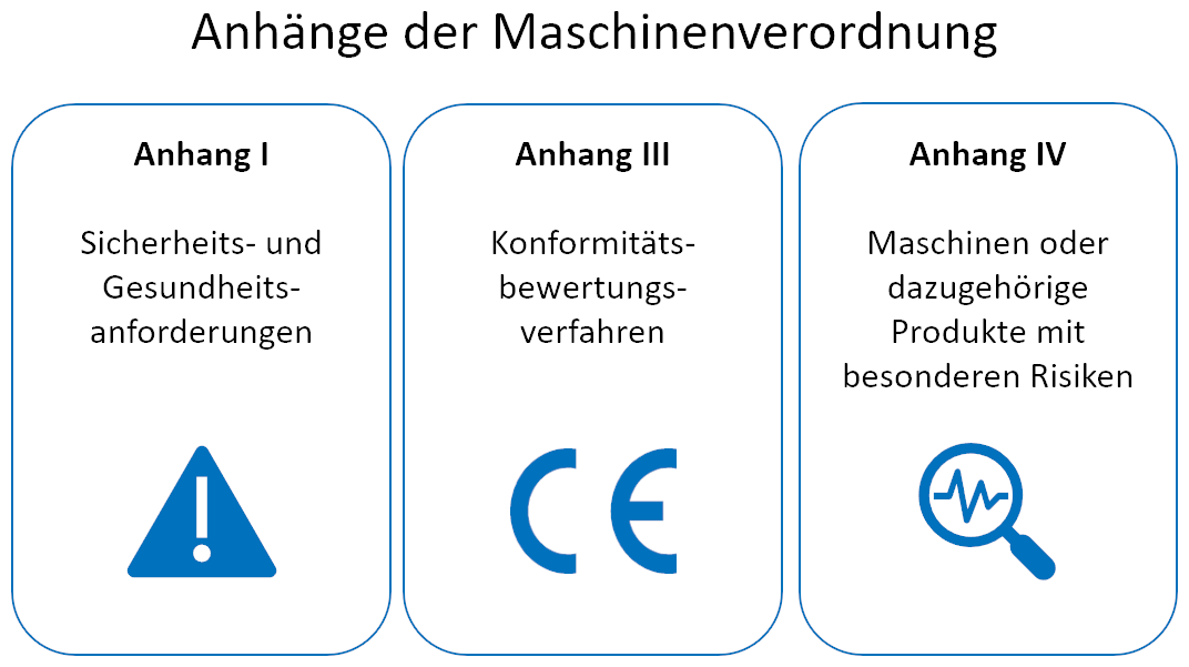Anhänge der EU-Maschinenverordnung