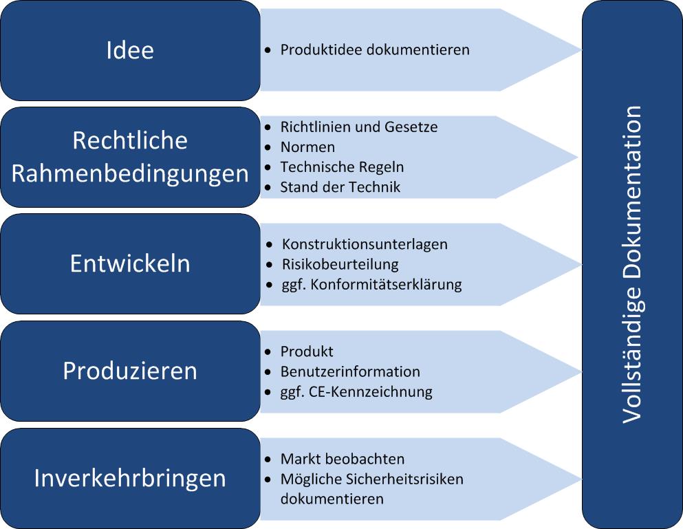 Der Erstellungsprozess der Dokumentation läuft analog zur Produktentwicklung ab Der Erstellungsprozess der Dokumentation läuft analog zur Produktentwicklung ab