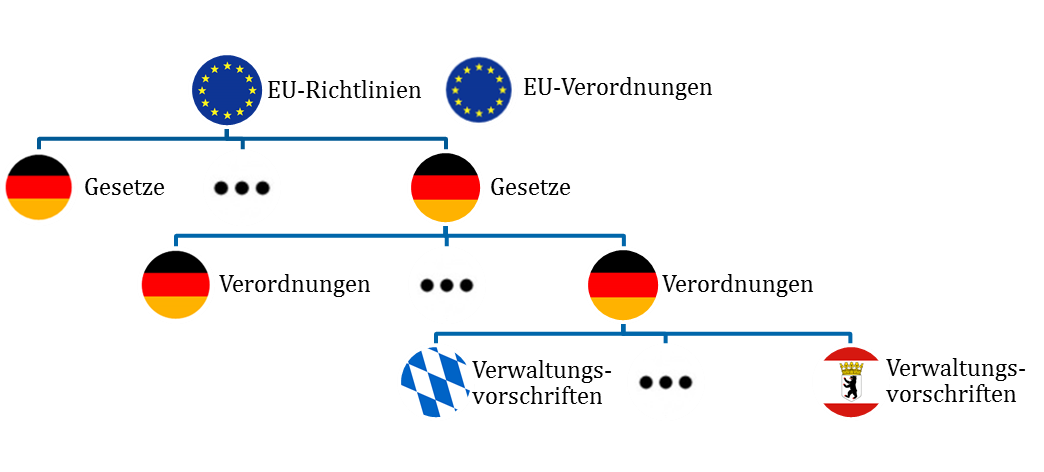 Hierarchie technische Regeln